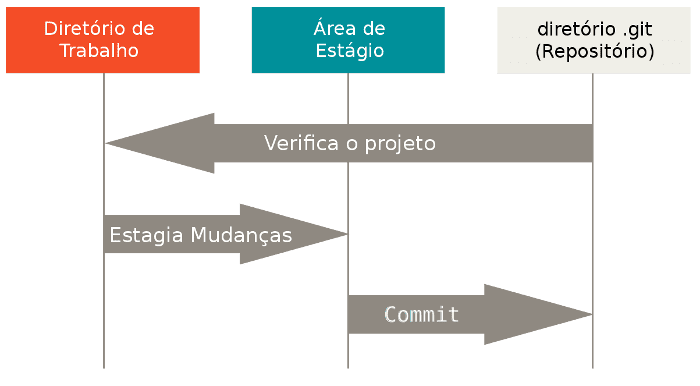 Diretório de trabalho, área de estágio e diretório Git